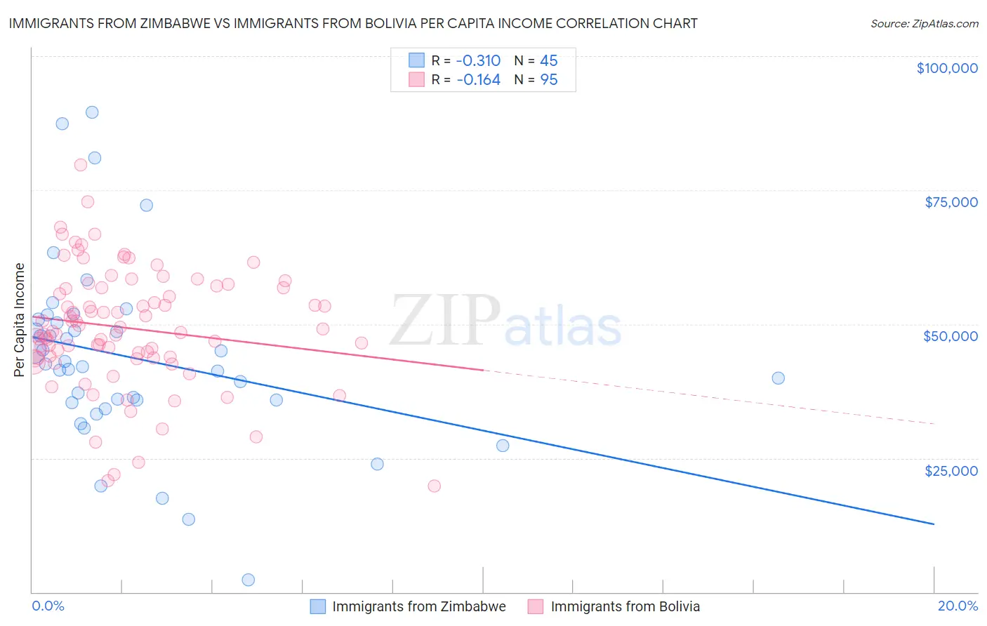 Immigrants from Zimbabwe vs Immigrants from Bolivia Per Capita Income