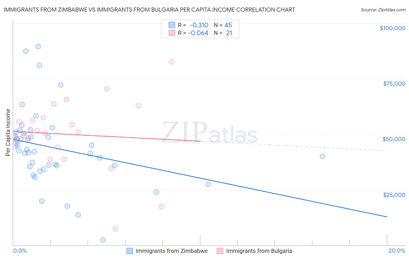 Immigrants from Zimbabwe vs Immigrants from Bulgaria Per Capita Income