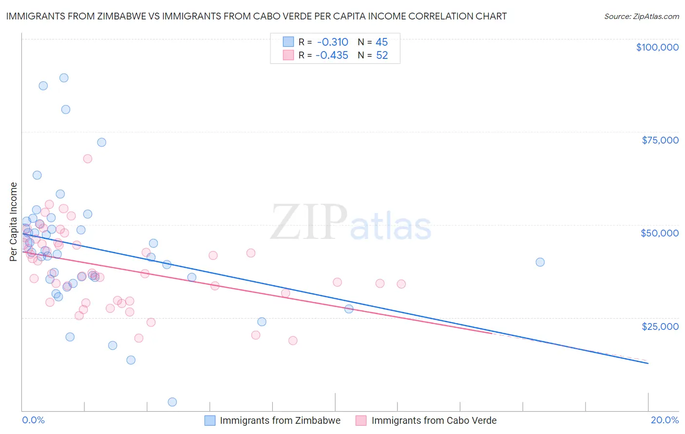 Immigrants from Zimbabwe vs Immigrants from Cabo Verde Per Capita Income