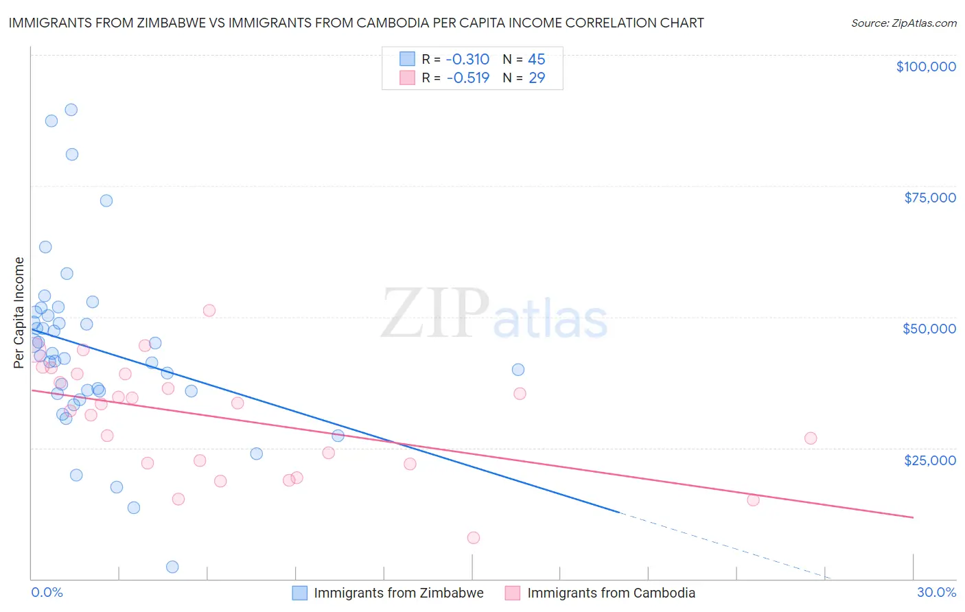 Immigrants from Zimbabwe vs Immigrants from Cambodia Per Capita Income