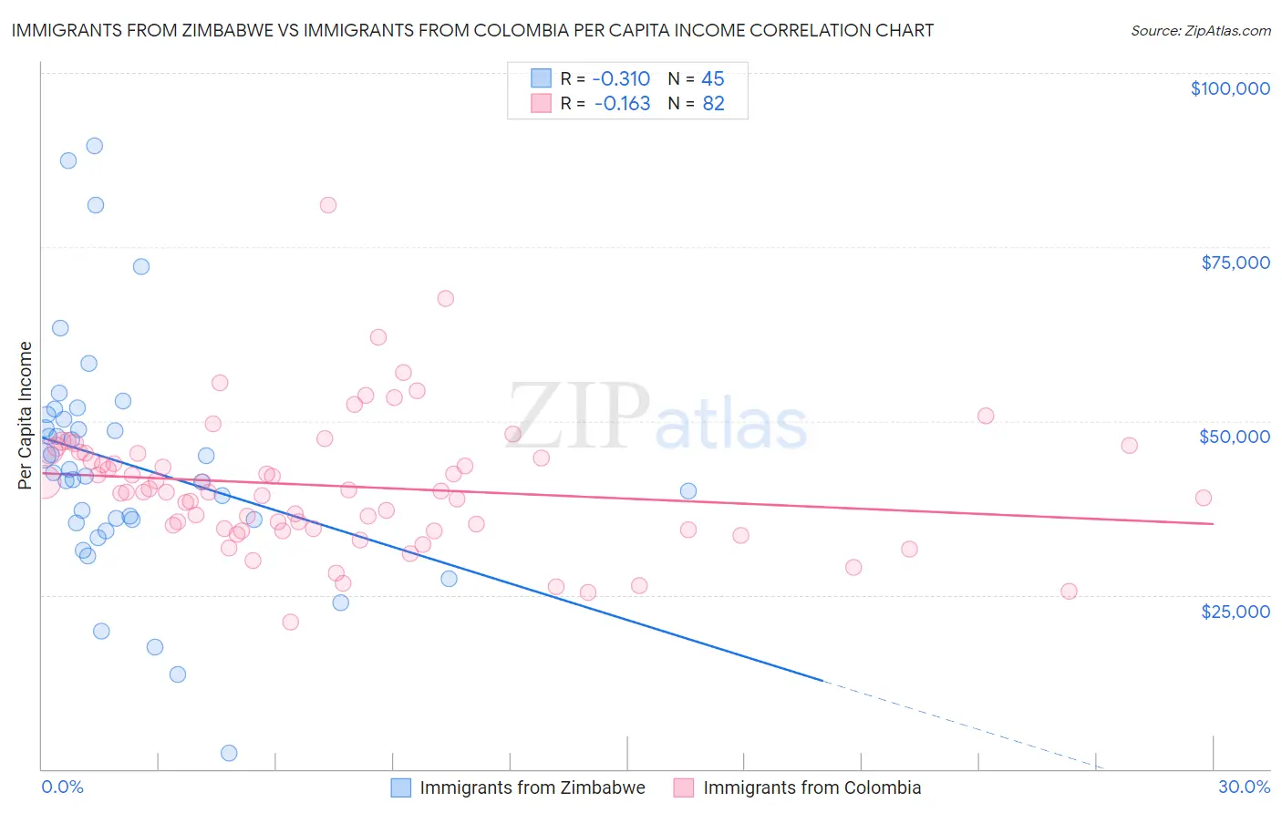 Immigrants from Zimbabwe vs Immigrants from Colombia Per Capita Income