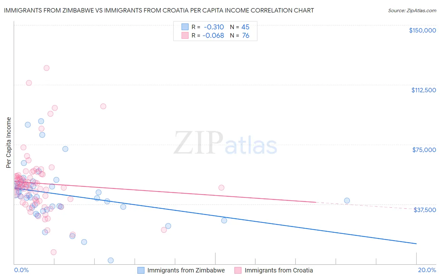 Immigrants from Zimbabwe vs Immigrants from Croatia Per Capita Income