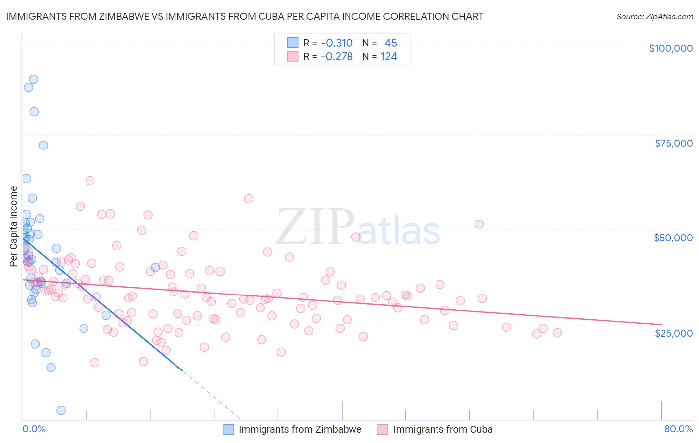 Immigrants from Zimbabwe vs Immigrants from Cuba Per Capita Income