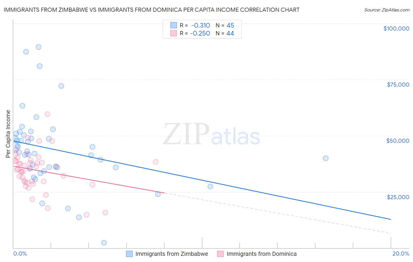 Immigrants from Zimbabwe vs Immigrants from Dominica Per Capita Income