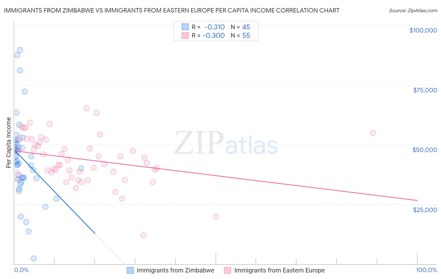 Immigrants from Zimbabwe vs Immigrants from Eastern Europe Per Capita Income