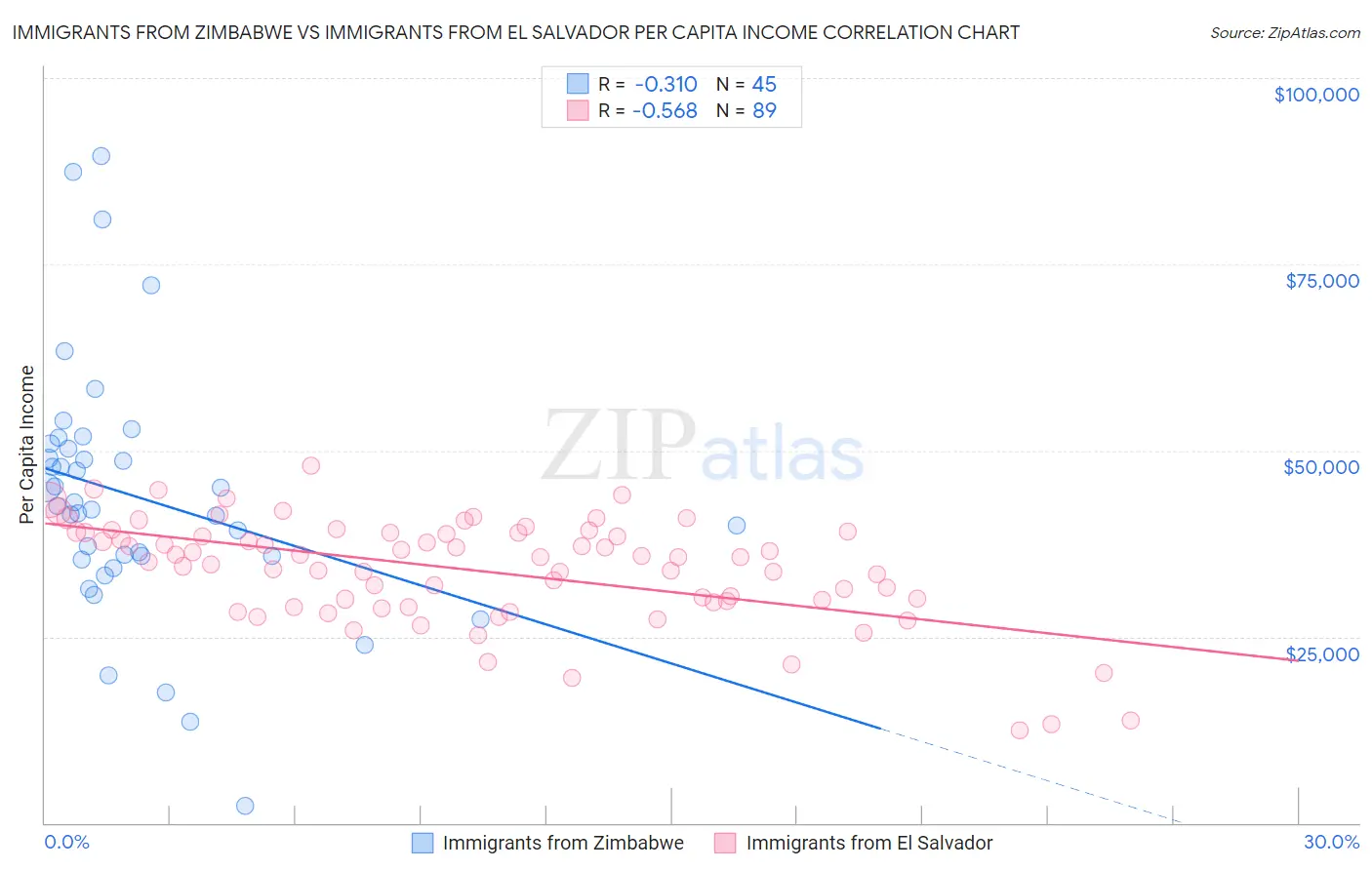 Immigrants from Zimbabwe vs Immigrants from El Salvador Per Capita Income