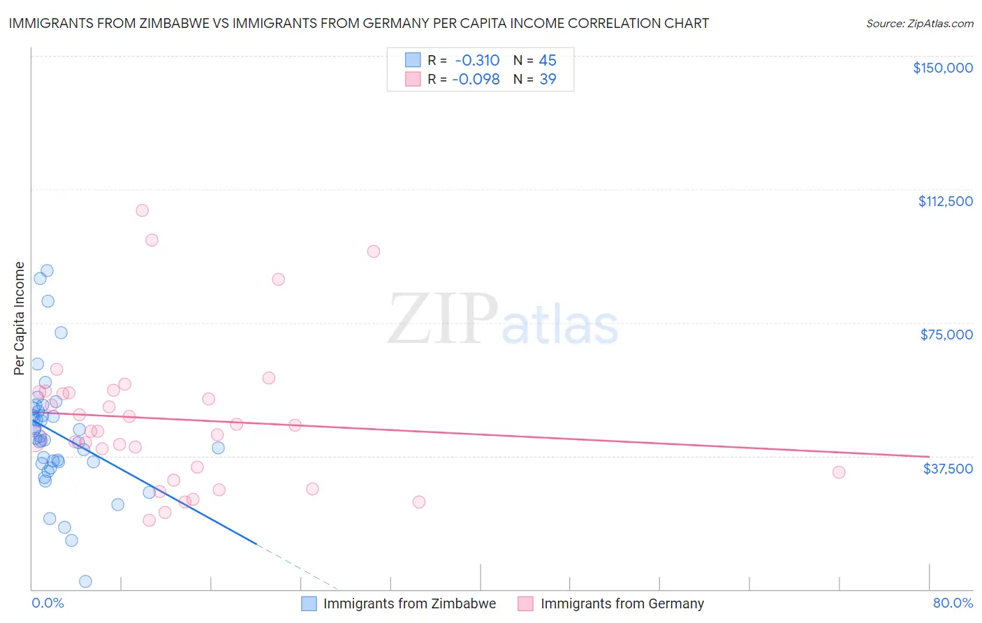 Immigrants from Zimbabwe vs Immigrants from Germany Per Capita Income