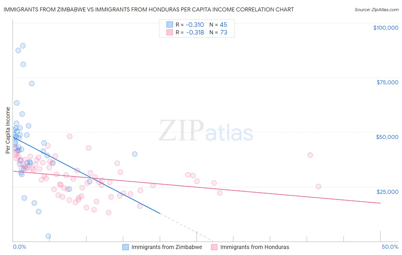 Immigrants from Zimbabwe vs Immigrants from Honduras Per Capita Income