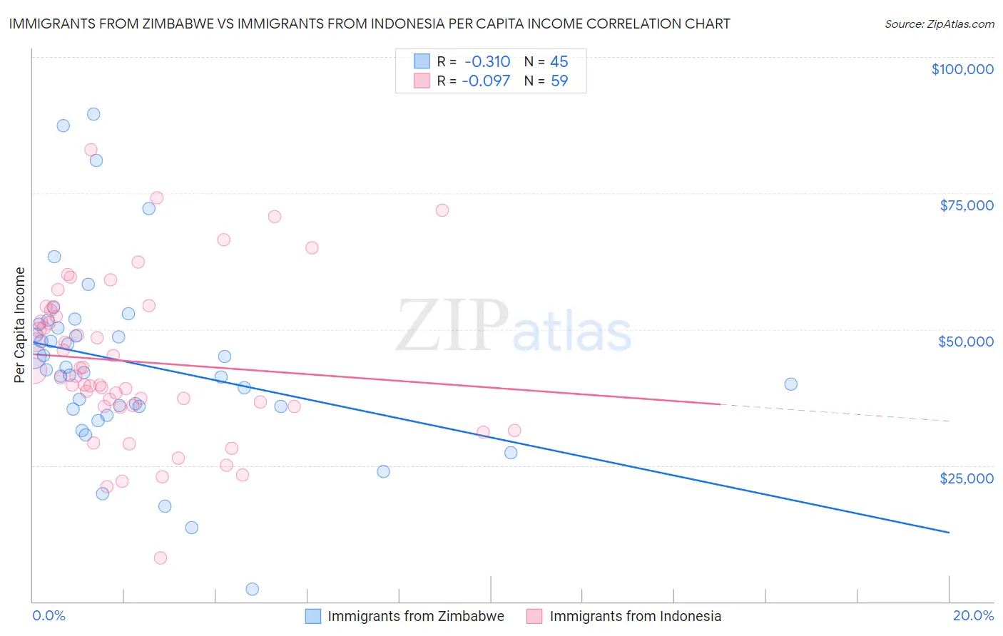 Immigrants from Zimbabwe vs Immigrants from Indonesia Per Capita Income