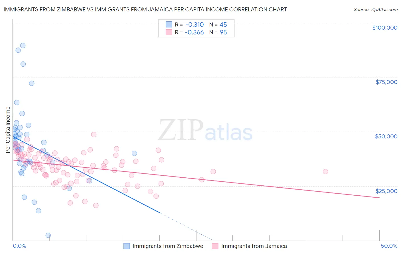 Immigrants from Zimbabwe vs Immigrants from Jamaica Per Capita Income