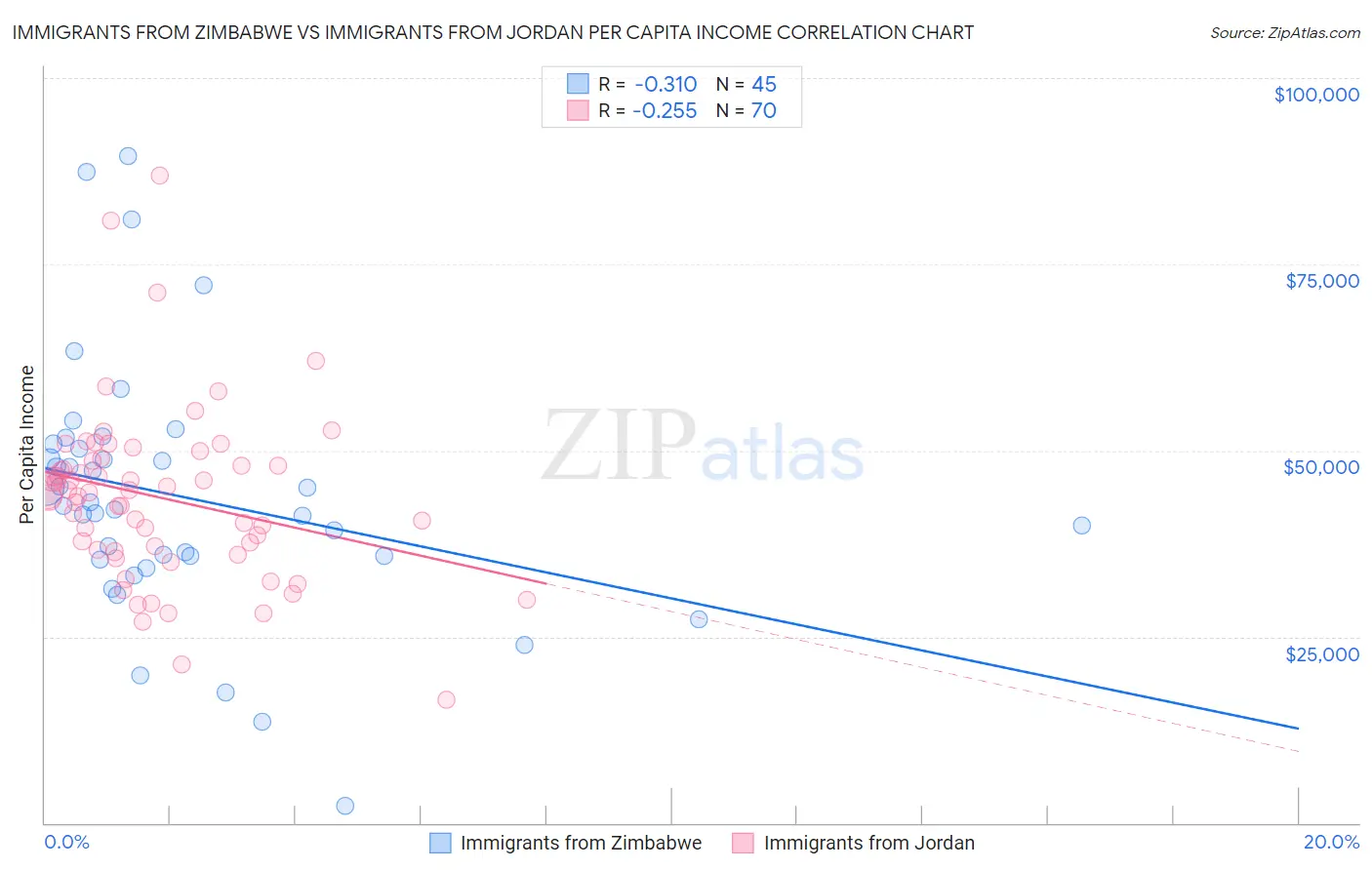 Immigrants from Zimbabwe vs Immigrants from Jordan Per Capita Income