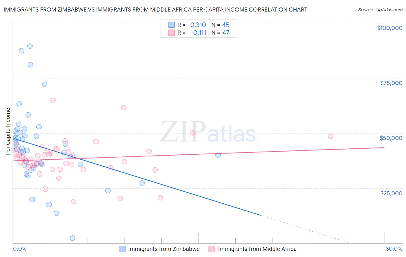 Immigrants from Zimbabwe vs Immigrants from Middle Africa Per Capita Income