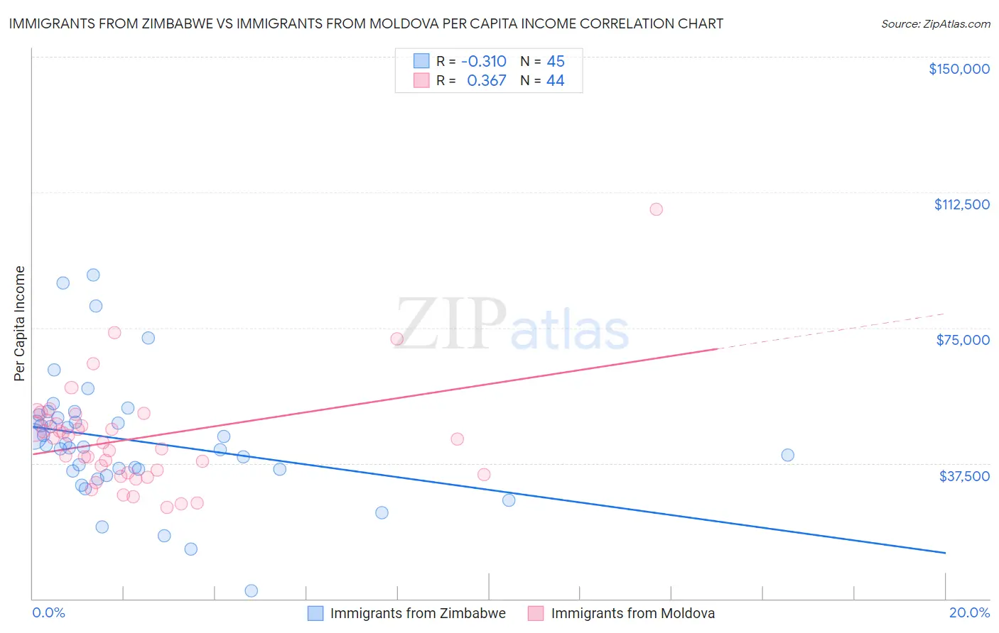 Immigrants from Zimbabwe vs Immigrants from Moldova Per Capita Income