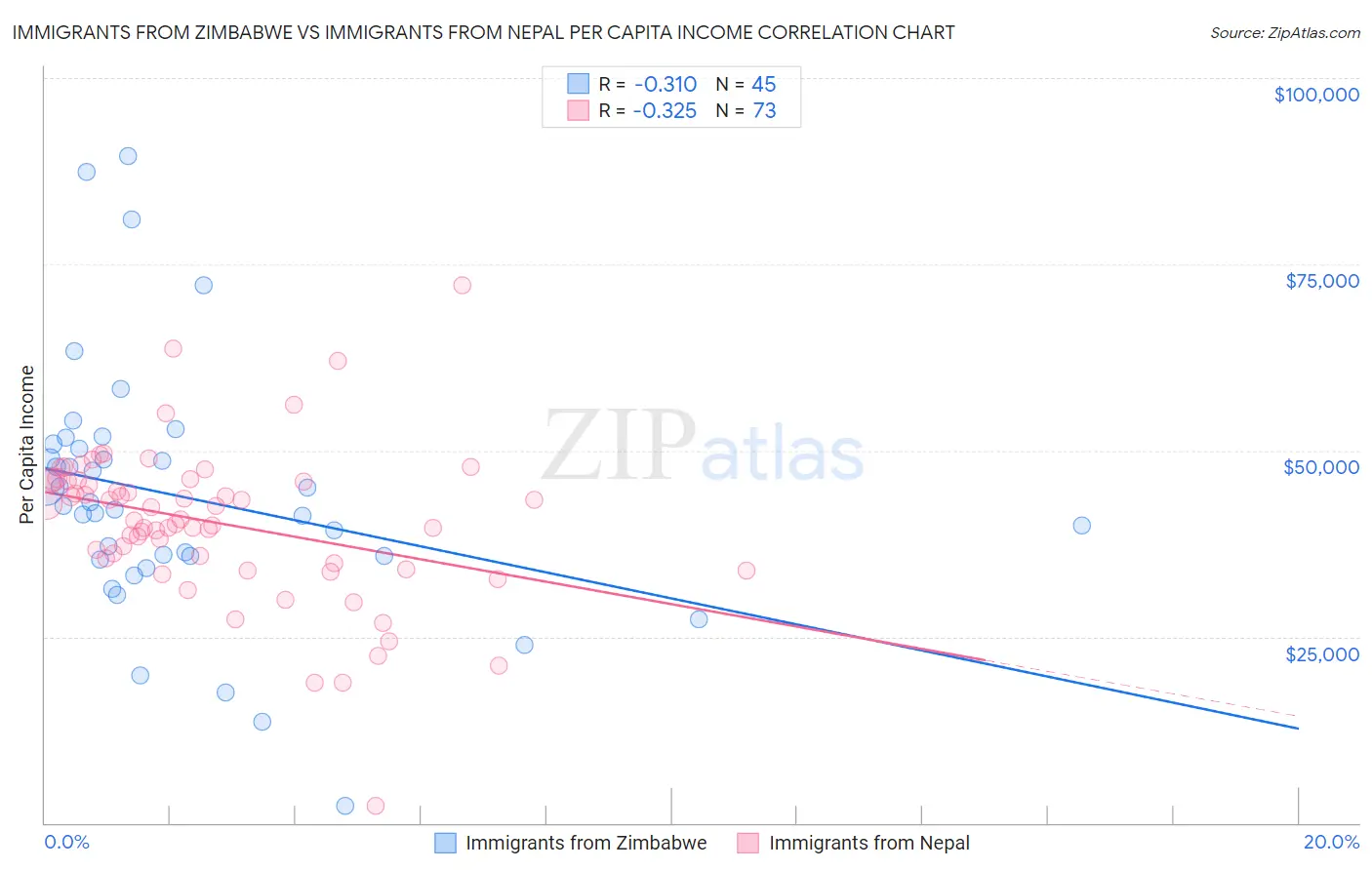 Immigrants from Zimbabwe vs Immigrants from Nepal Per Capita Income