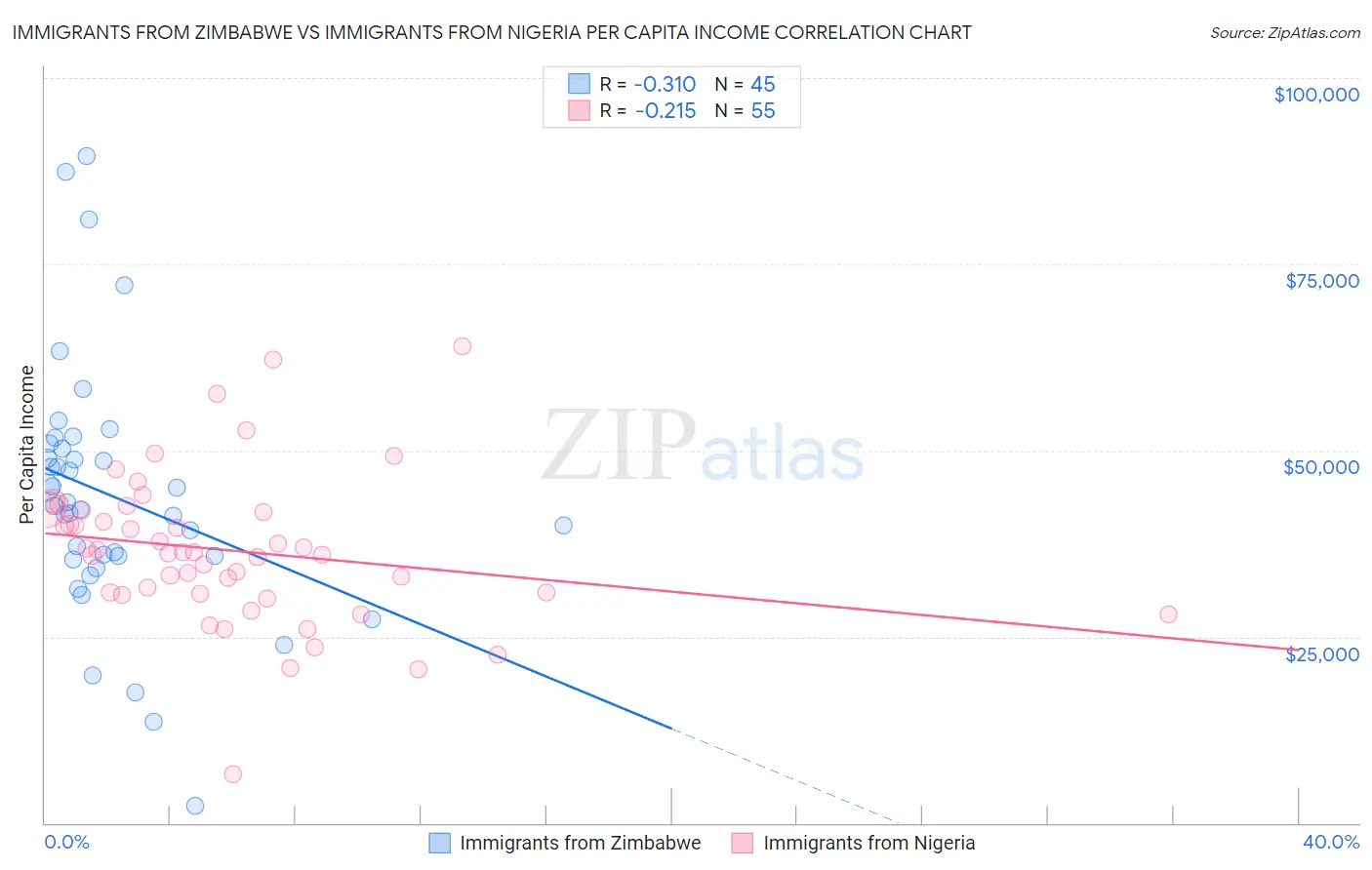 Immigrants from Zimbabwe vs Immigrants from Nigeria Per Capita Income