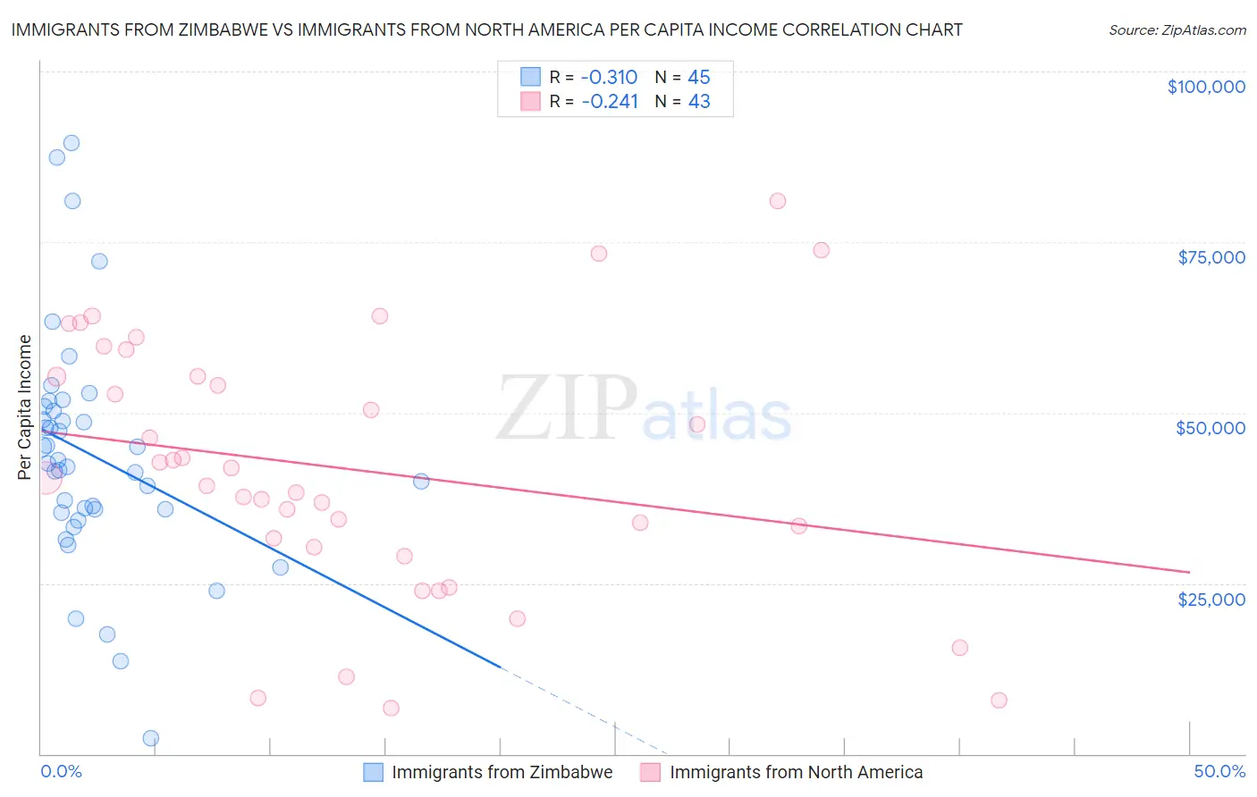 Immigrants from Zimbabwe vs Immigrants from North America Per Capita Income