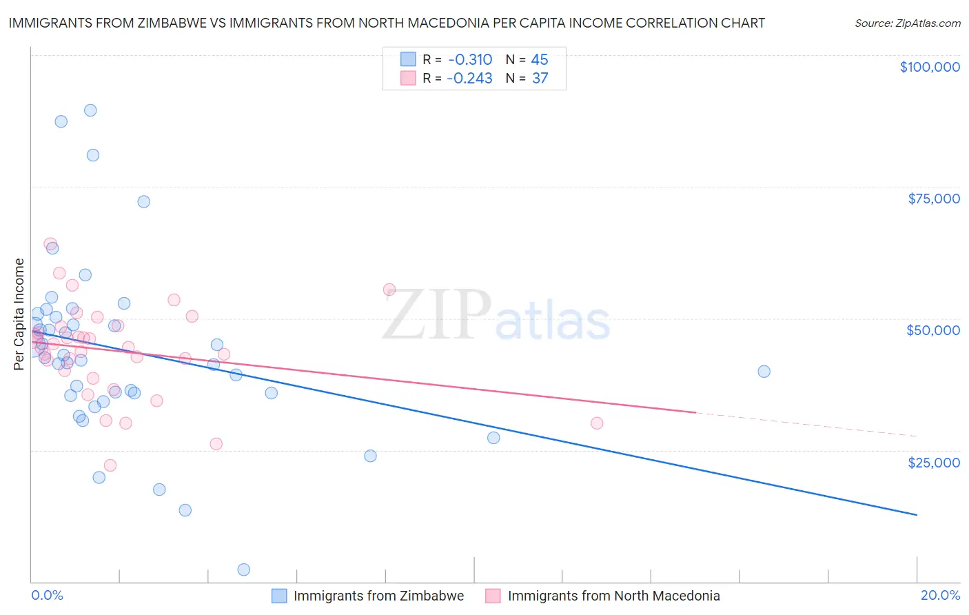 Immigrants from Zimbabwe vs Immigrants from North Macedonia Per Capita Income