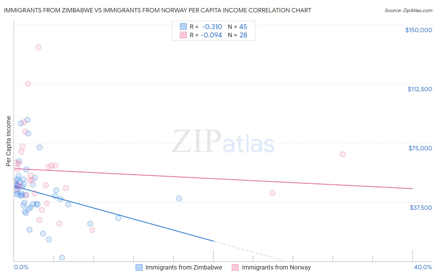 Immigrants from Zimbabwe vs Immigrants from Norway Per Capita Income