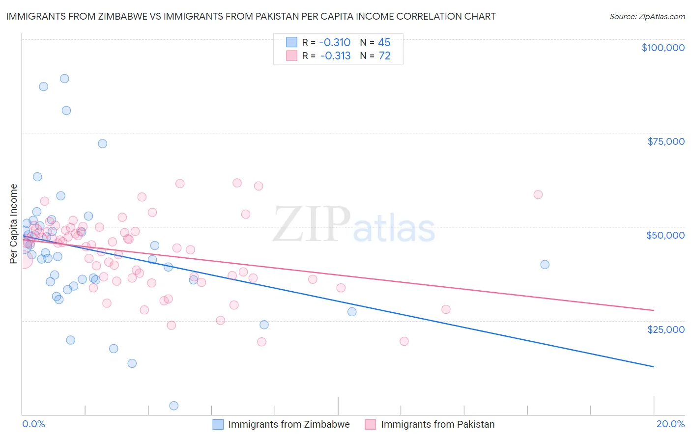 Immigrants from Zimbabwe vs Immigrants from Pakistan Per Capita Income