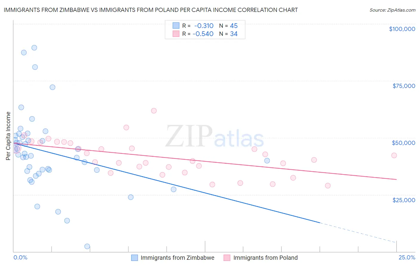 Immigrants from Zimbabwe vs Immigrants from Poland Per Capita Income