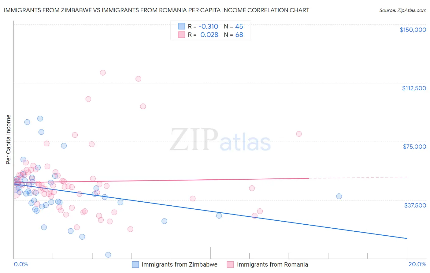 Immigrants from Zimbabwe vs Immigrants from Romania Per Capita Income