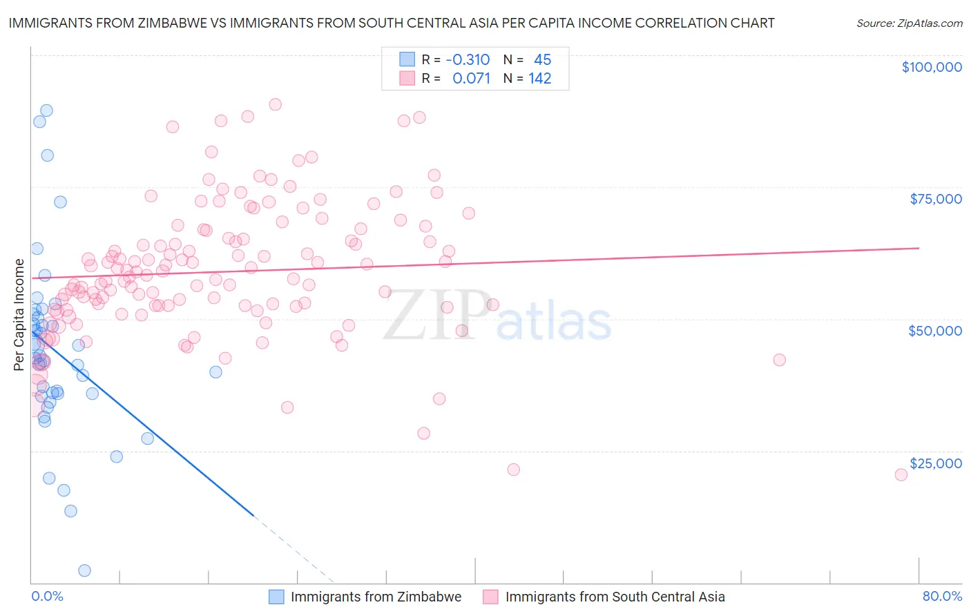 Immigrants from Zimbabwe vs Immigrants from South Central Asia Per Capita Income