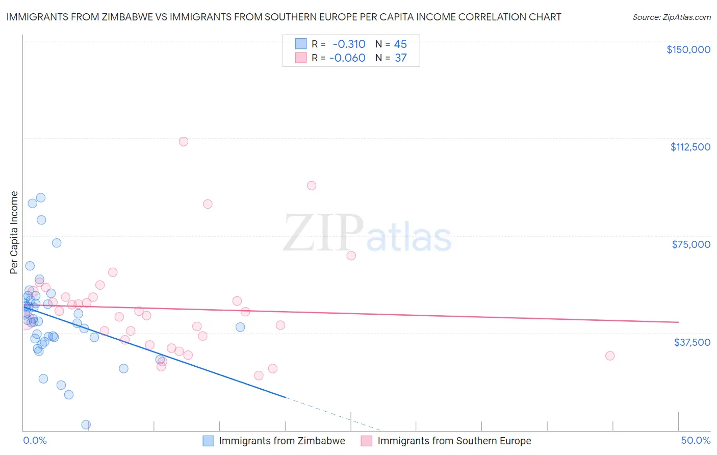 Immigrants from Zimbabwe vs Immigrants from Southern Europe Per Capita Income