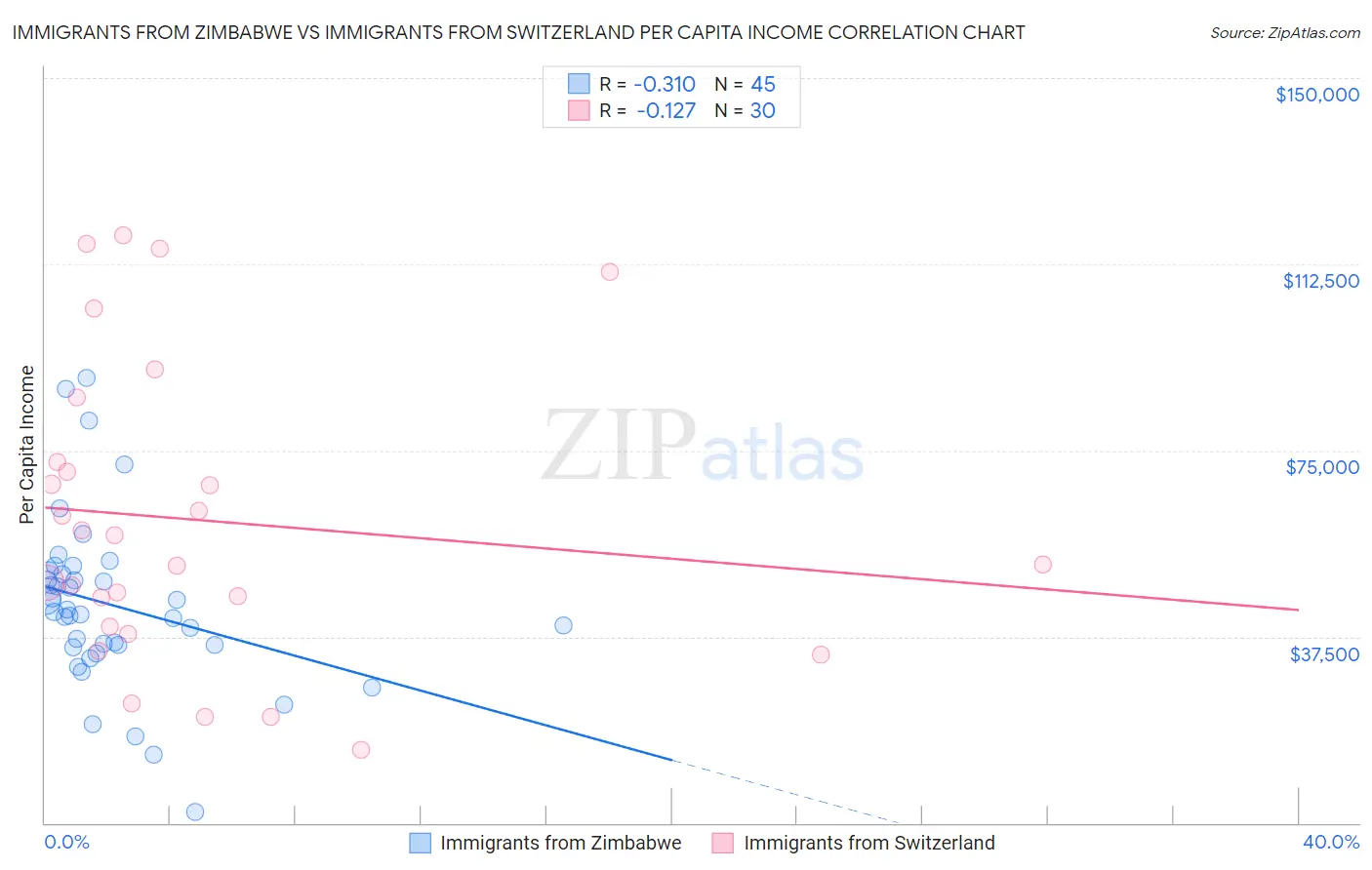 Immigrants from Zimbabwe vs Immigrants from Switzerland Per Capita Income