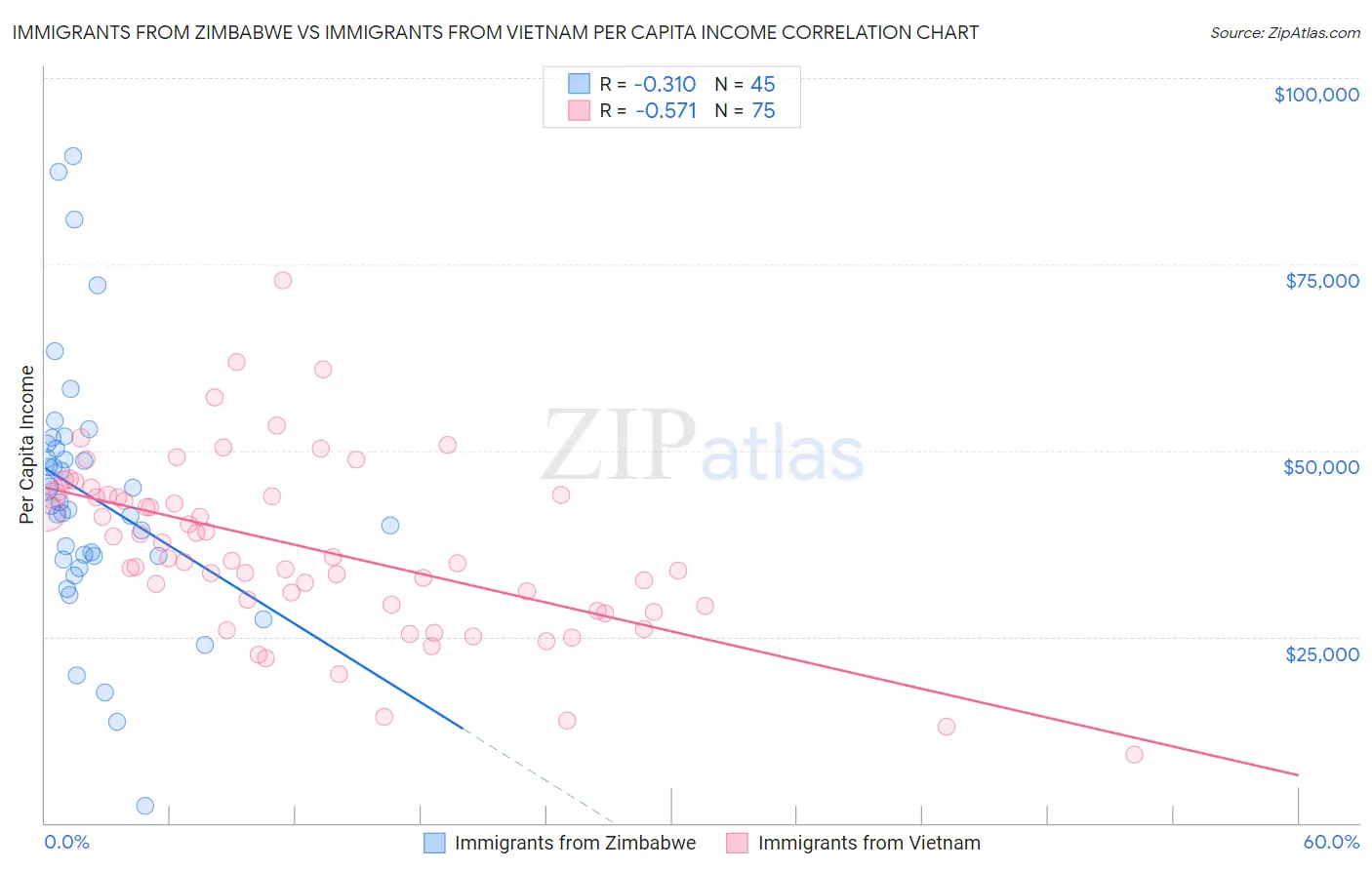 Immigrants from Zimbabwe vs Immigrants from Vietnam Per Capita Income