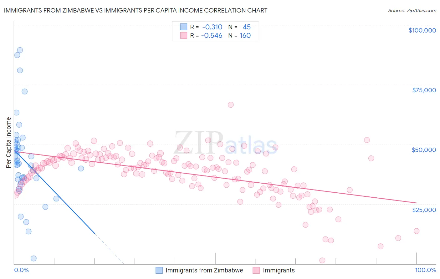 Immigrants from Zimbabwe vs Immigrants Per Capita Income