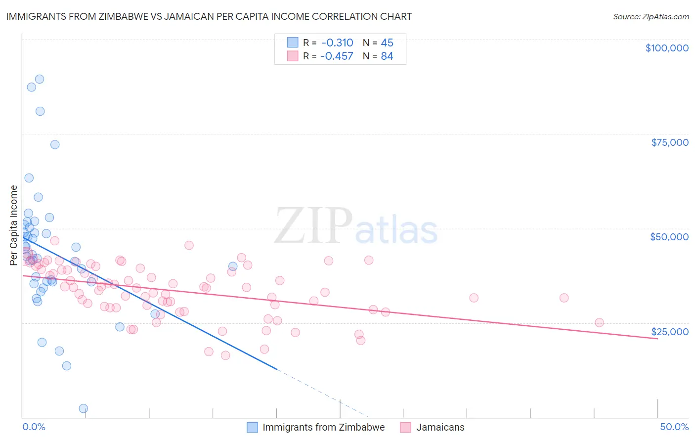Immigrants from Zimbabwe vs Jamaican Per Capita Income