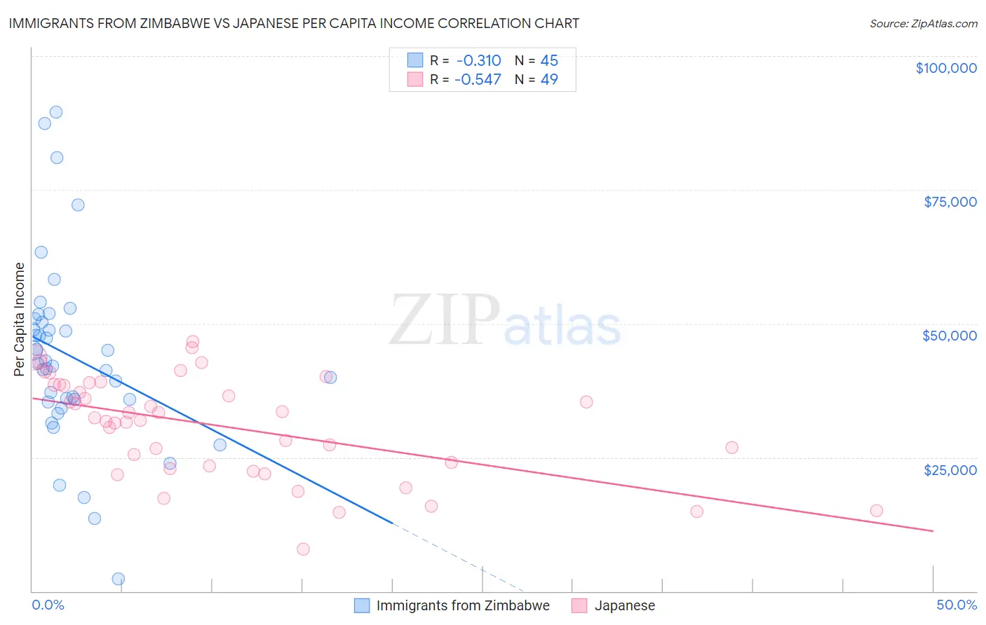 Immigrants from Zimbabwe vs Japanese Per Capita Income