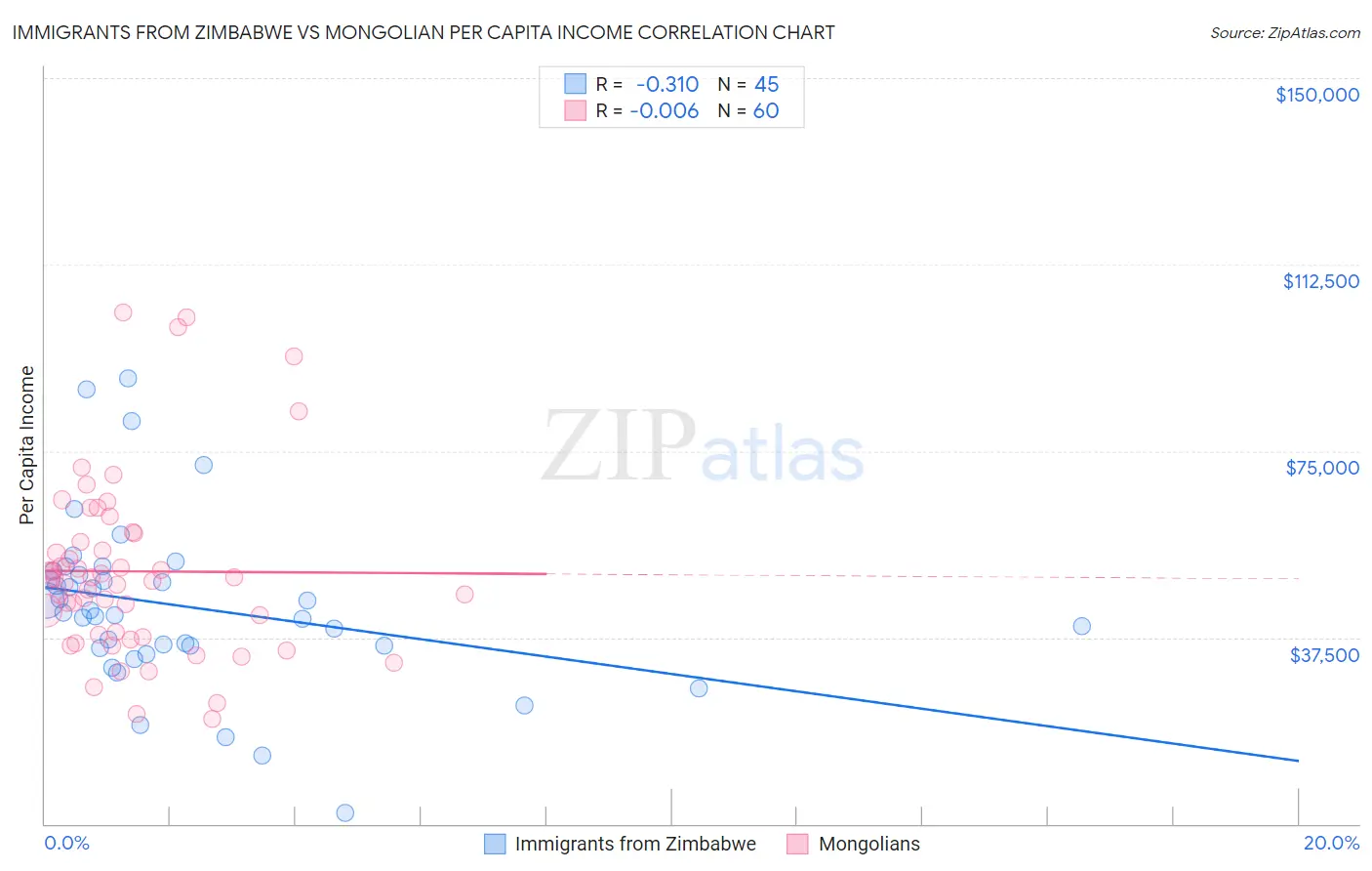 Immigrants from Zimbabwe vs Mongolian Per Capita Income
