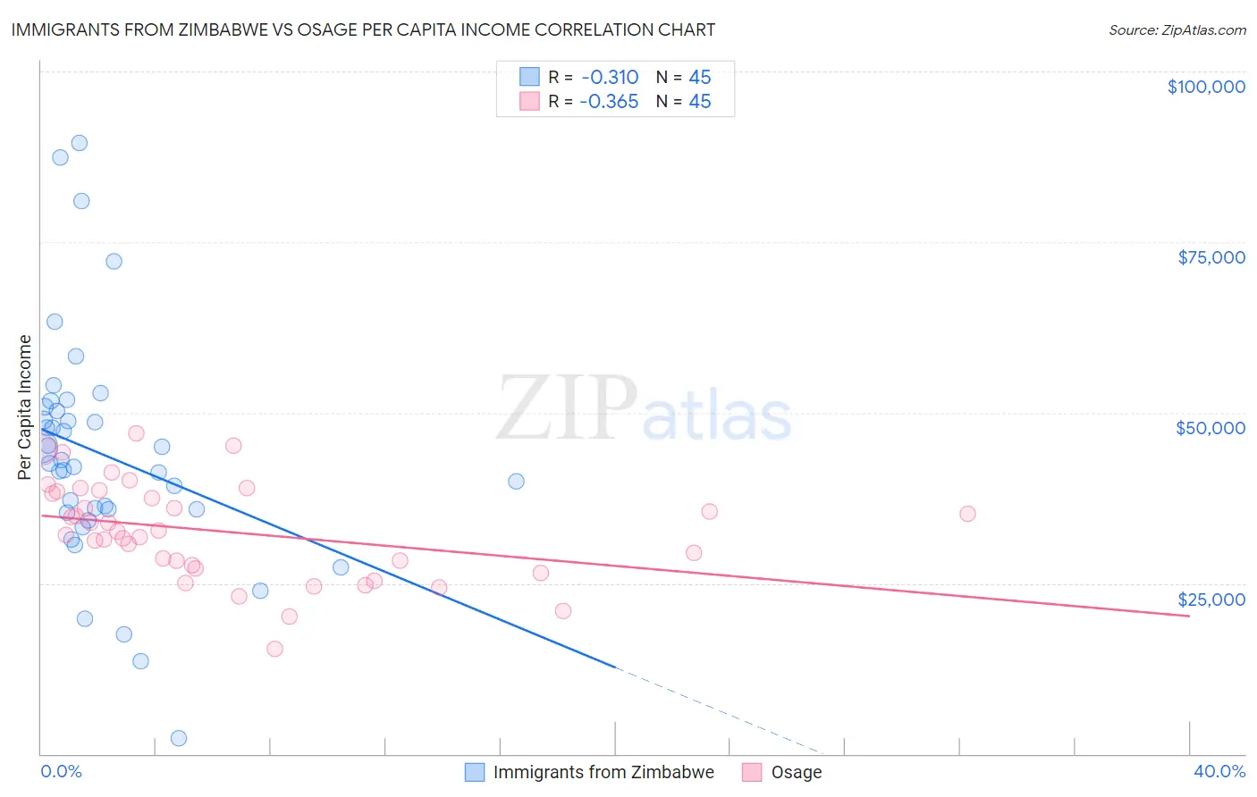 Immigrants from Zimbabwe vs Osage Per Capita Income