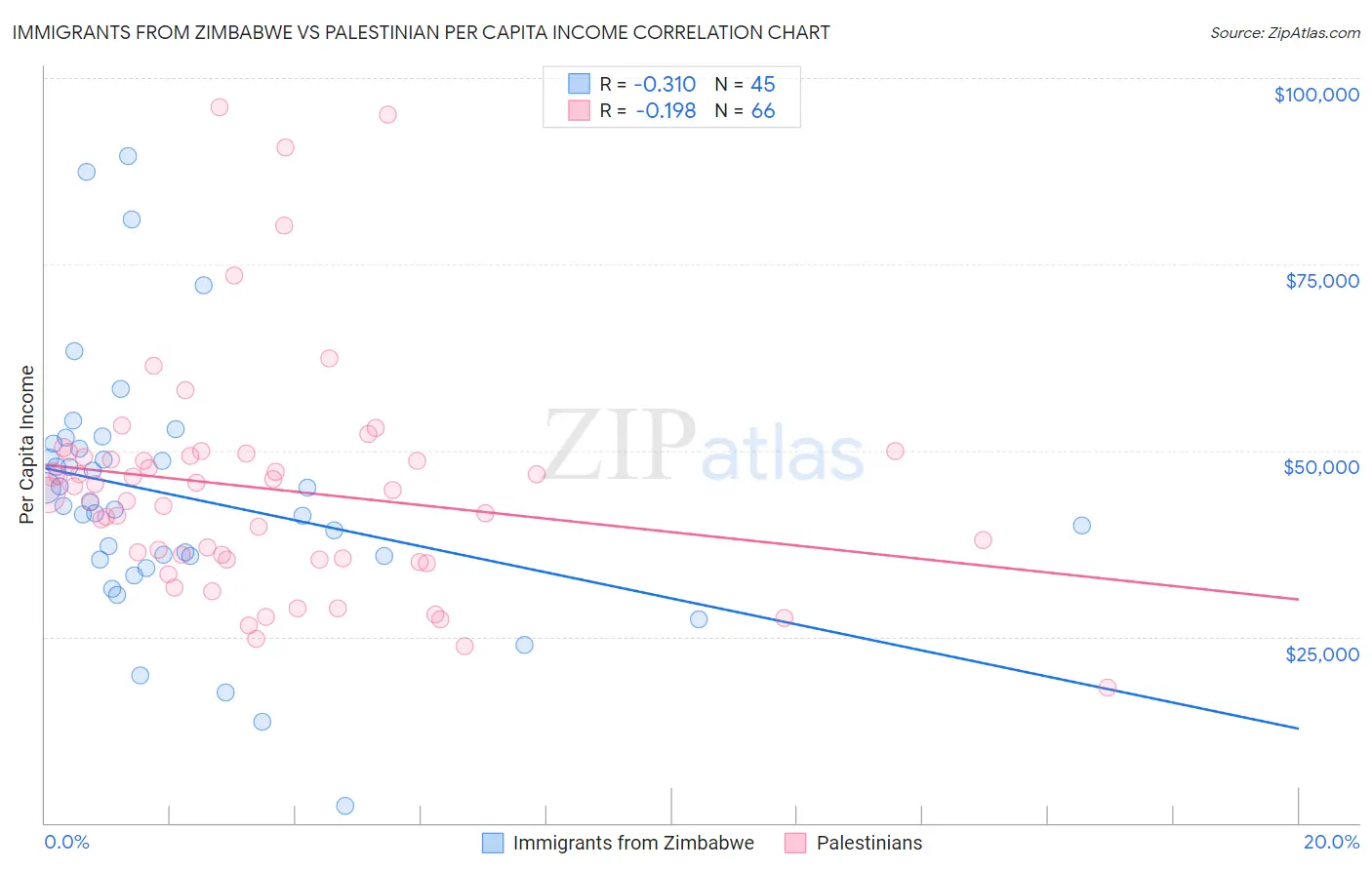 Immigrants from Zimbabwe vs Palestinian Per Capita Income