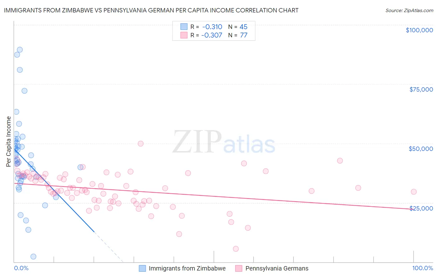 Immigrants from Zimbabwe vs Pennsylvania German Per Capita Income