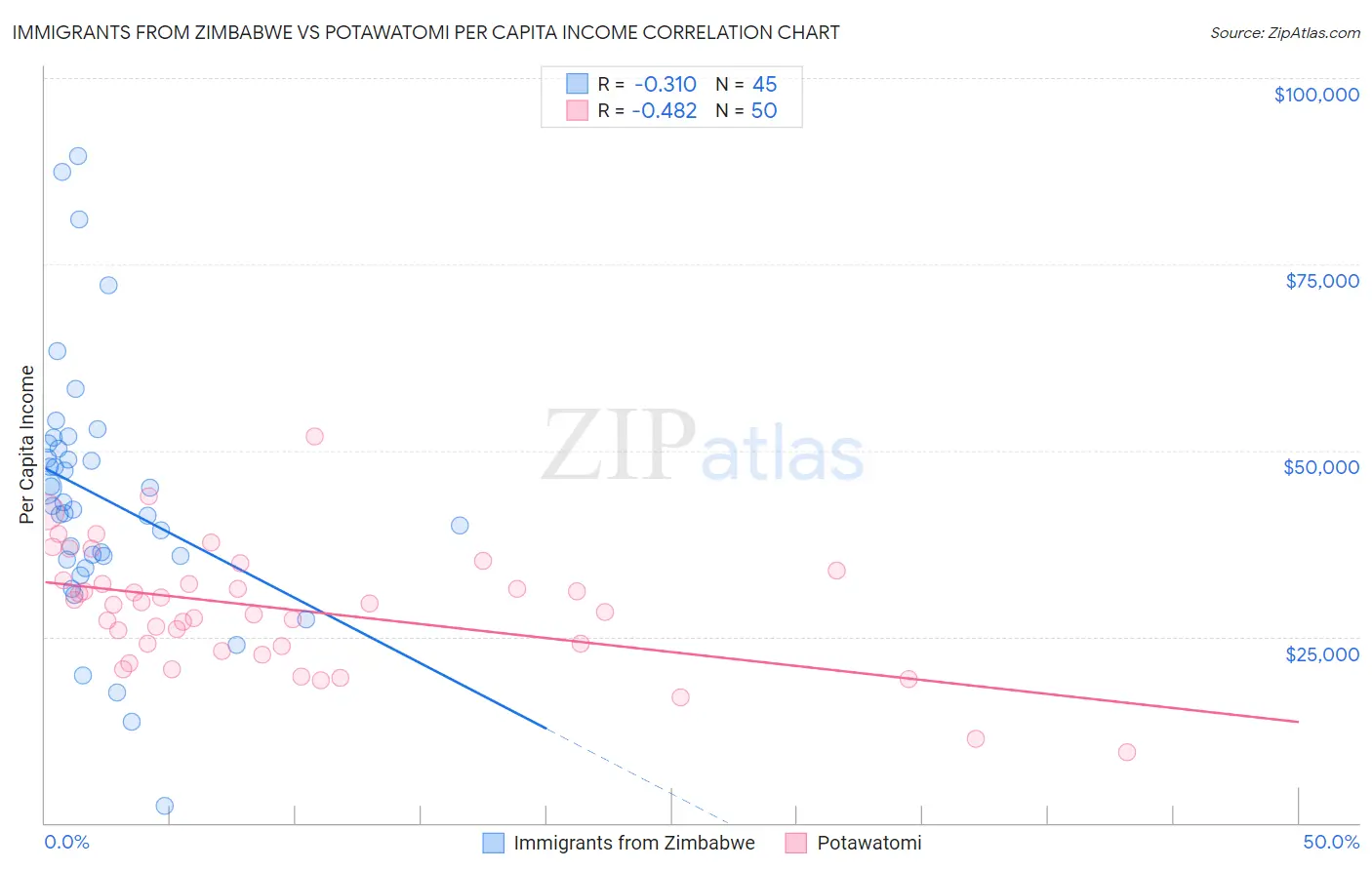 Immigrants from Zimbabwe vs Potawatomi Per Capita Income