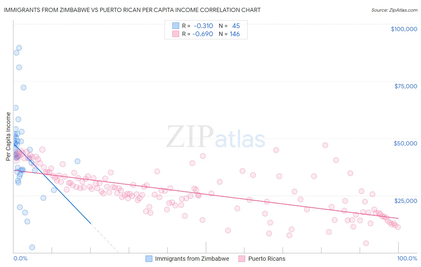 Immigrants from Zimbabwe vs Puerto Rican Per Capita Income