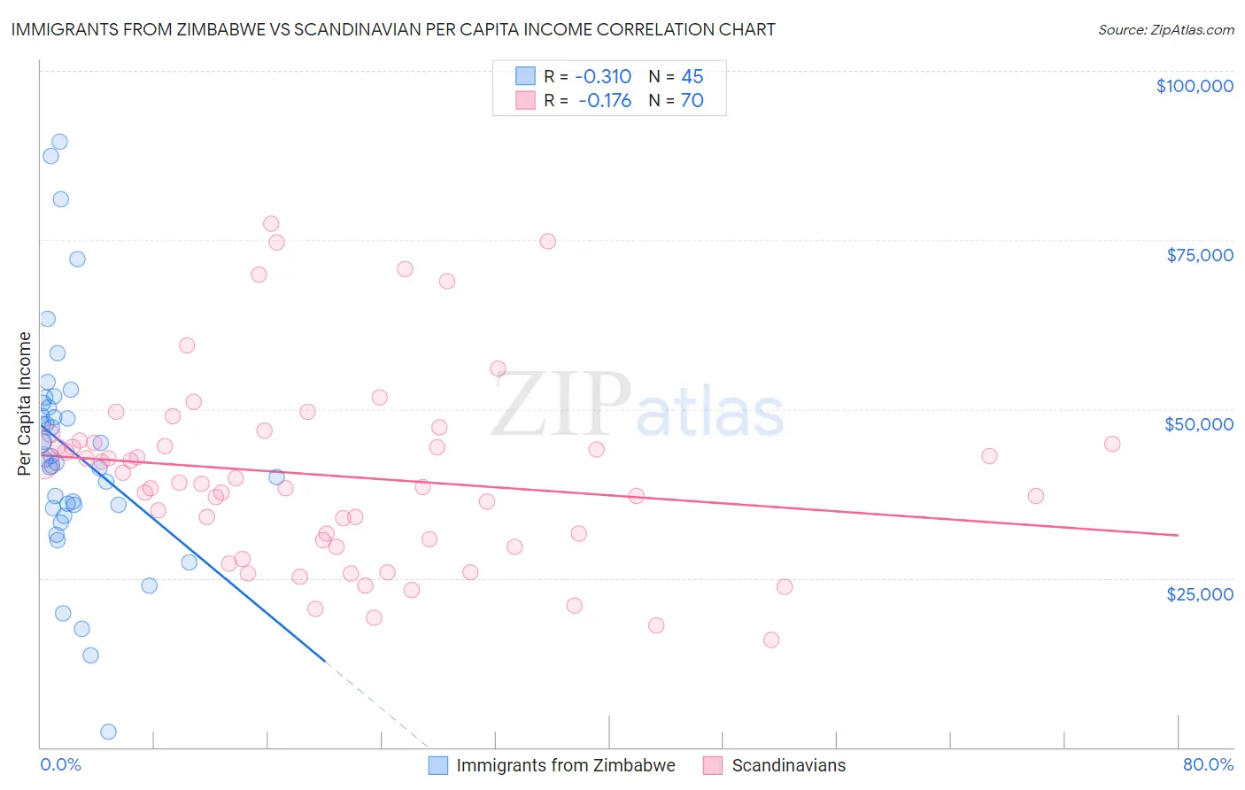 Immigrants from Zimbabwe vs Scandinavian Per Capita Income