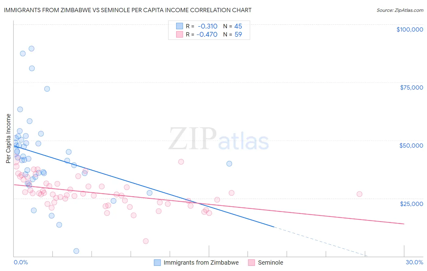 Immigrants from Zimbabwe vs Seminole Per Capita Income