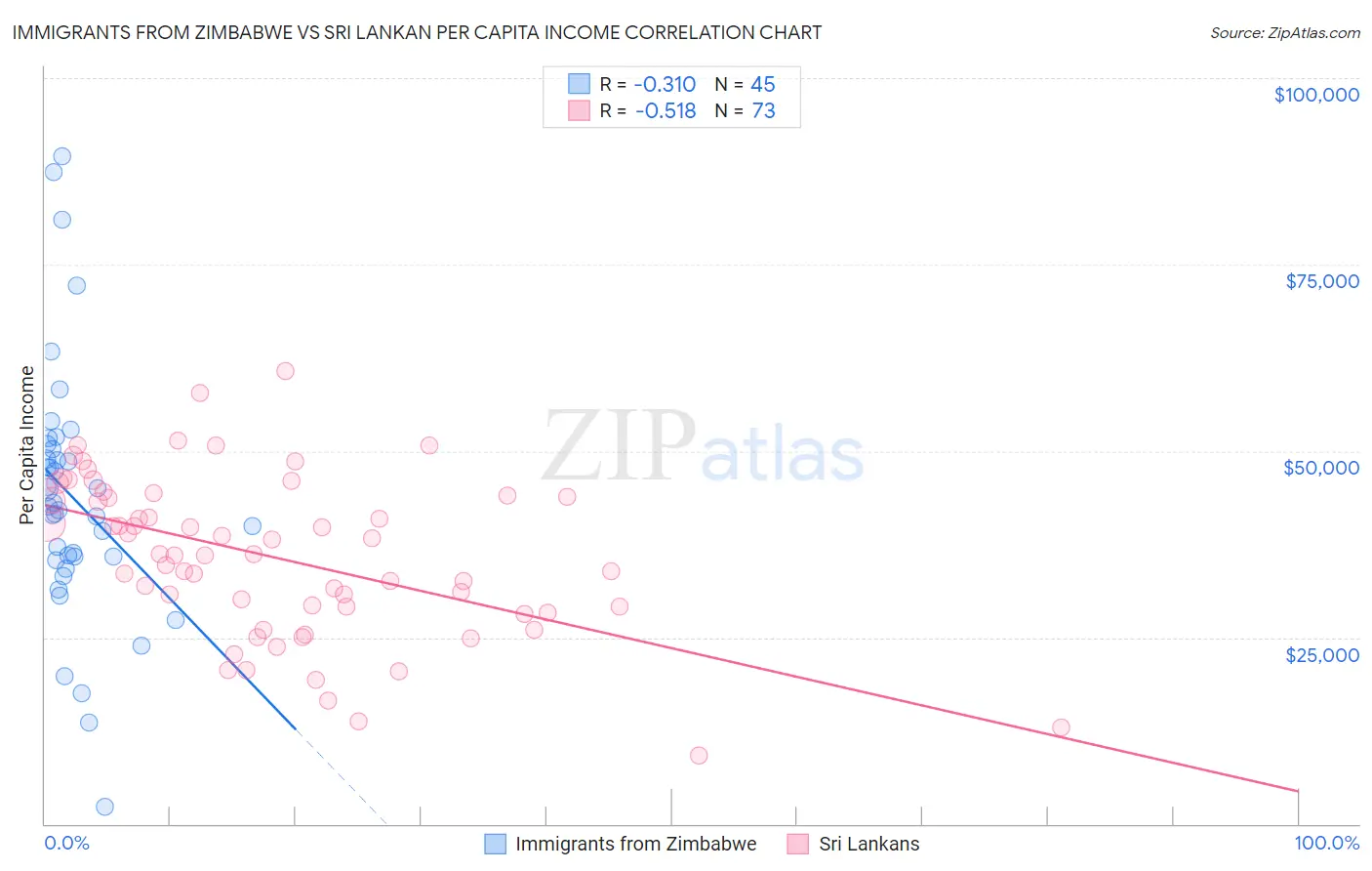 Immigrants from Zimbabwe vs Sri Lankan Per Capita Income