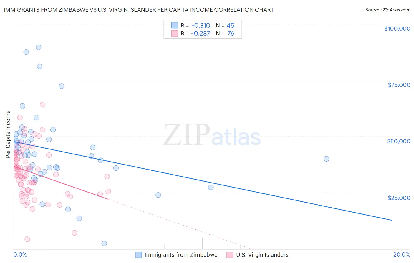 Immigrants from Zimbabwe vs U.S. Virgin Islander Per Capita Income