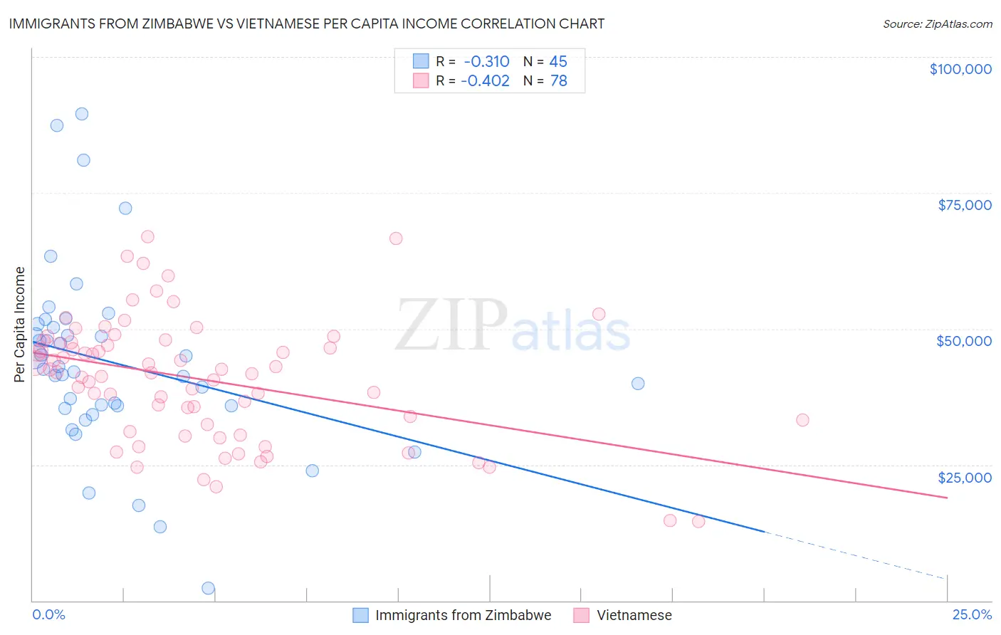 Immigrants from Zimbabwe vs Vietnamese Per Capita Income