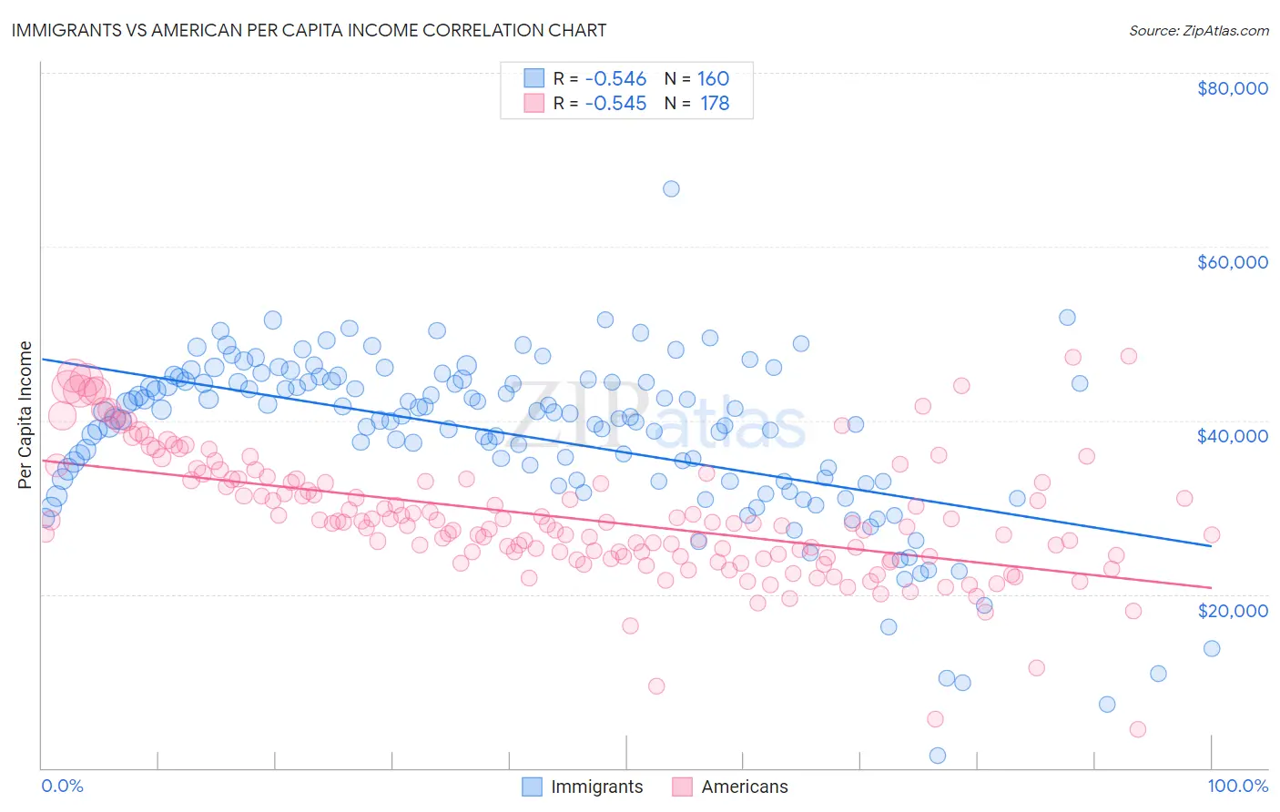 Immigrants vs American Per Capita Income