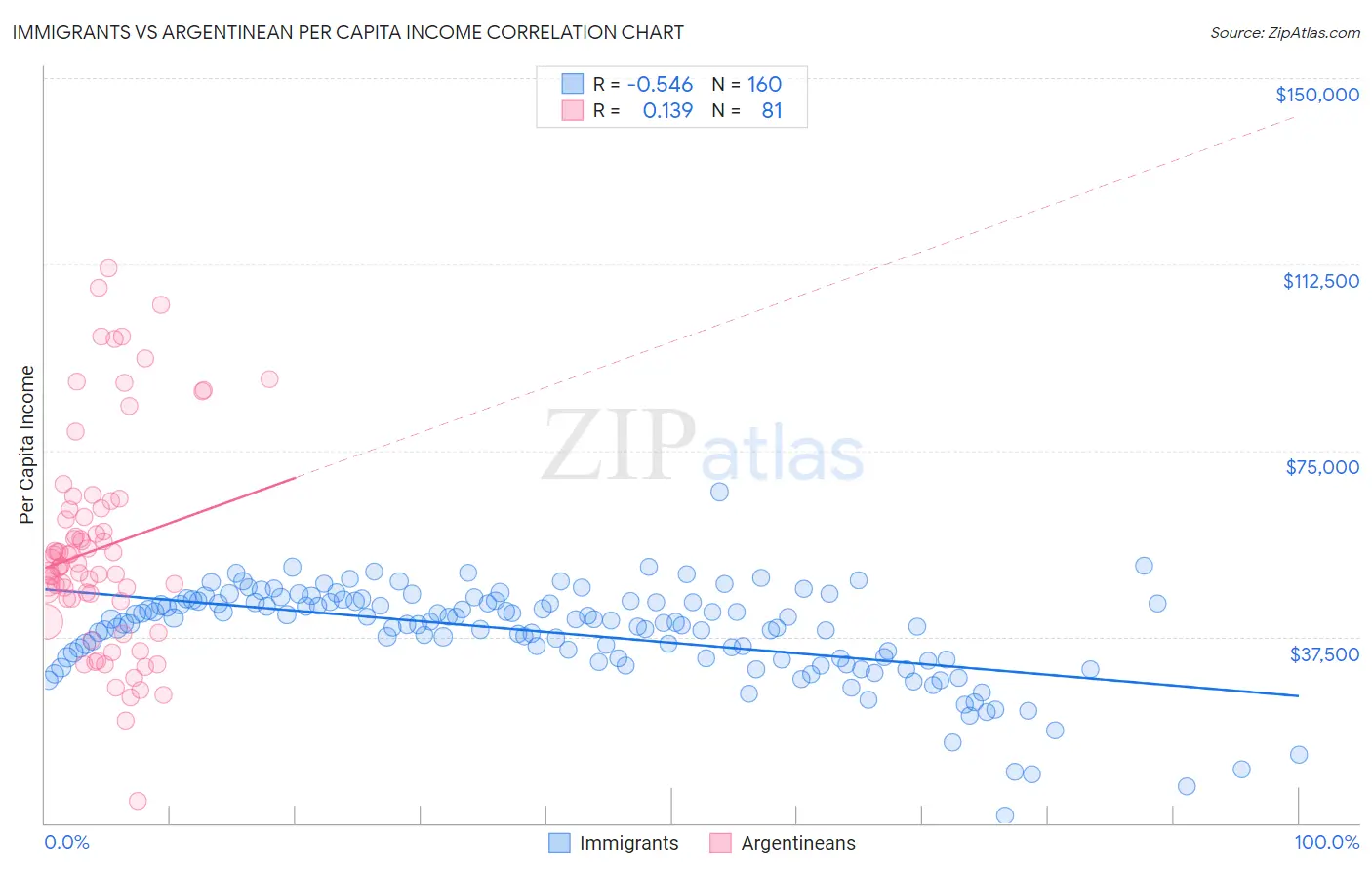 Immigrants vs Argentinean Per Capita Income