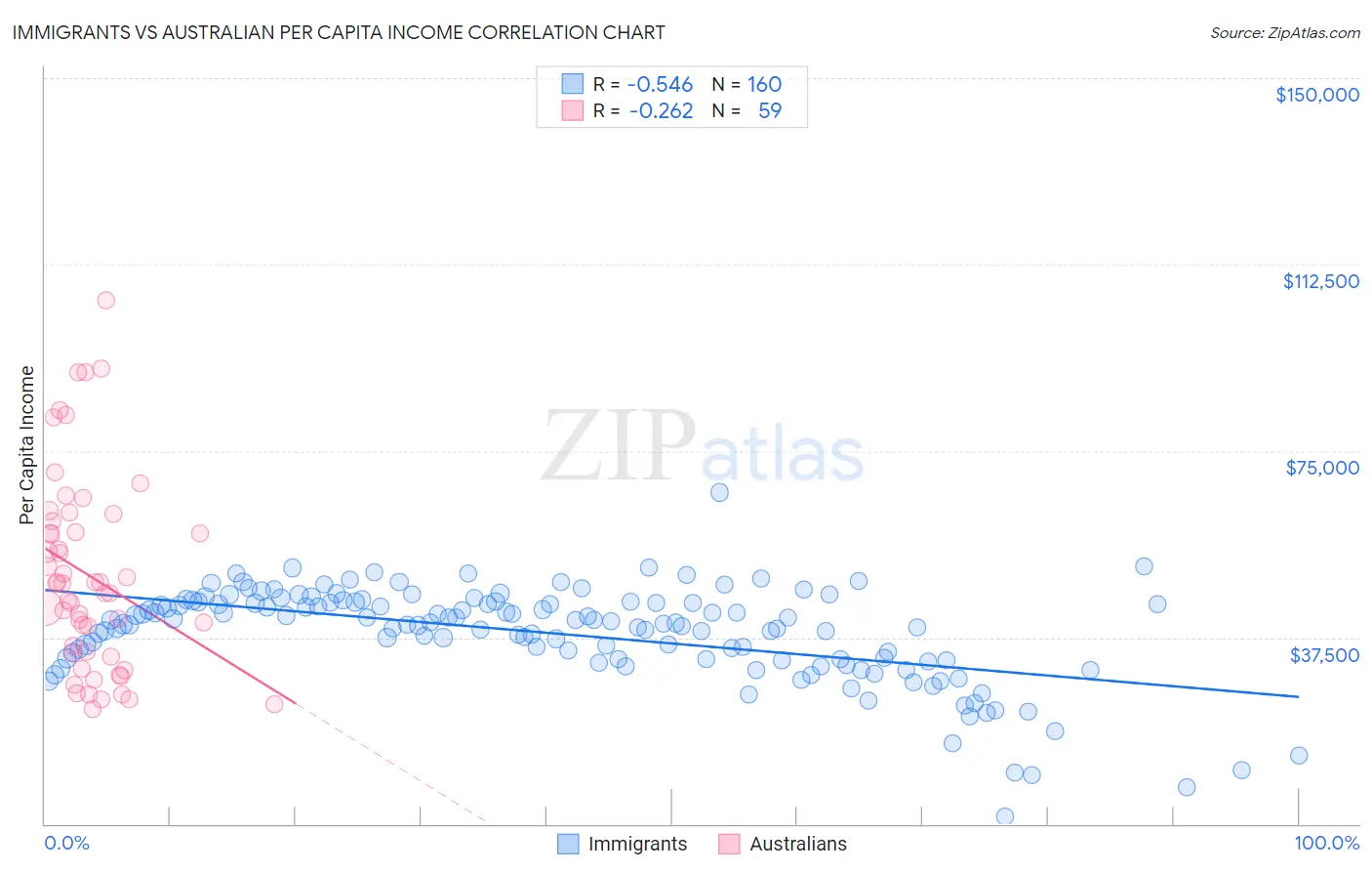 Immigrants vs Australian Per Capita Income