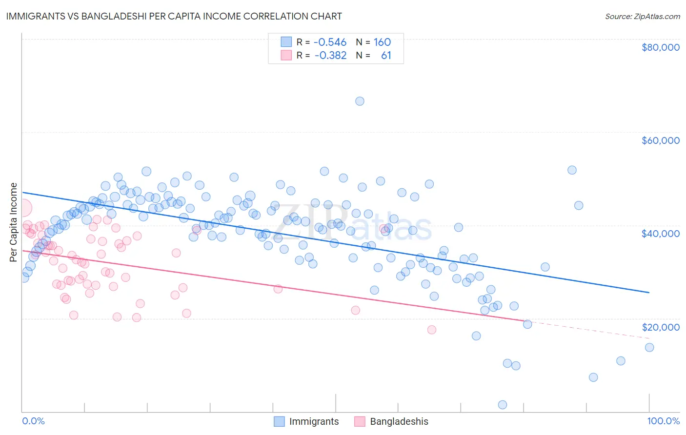 Immigrants vs Bangladeshi Per Capita Income