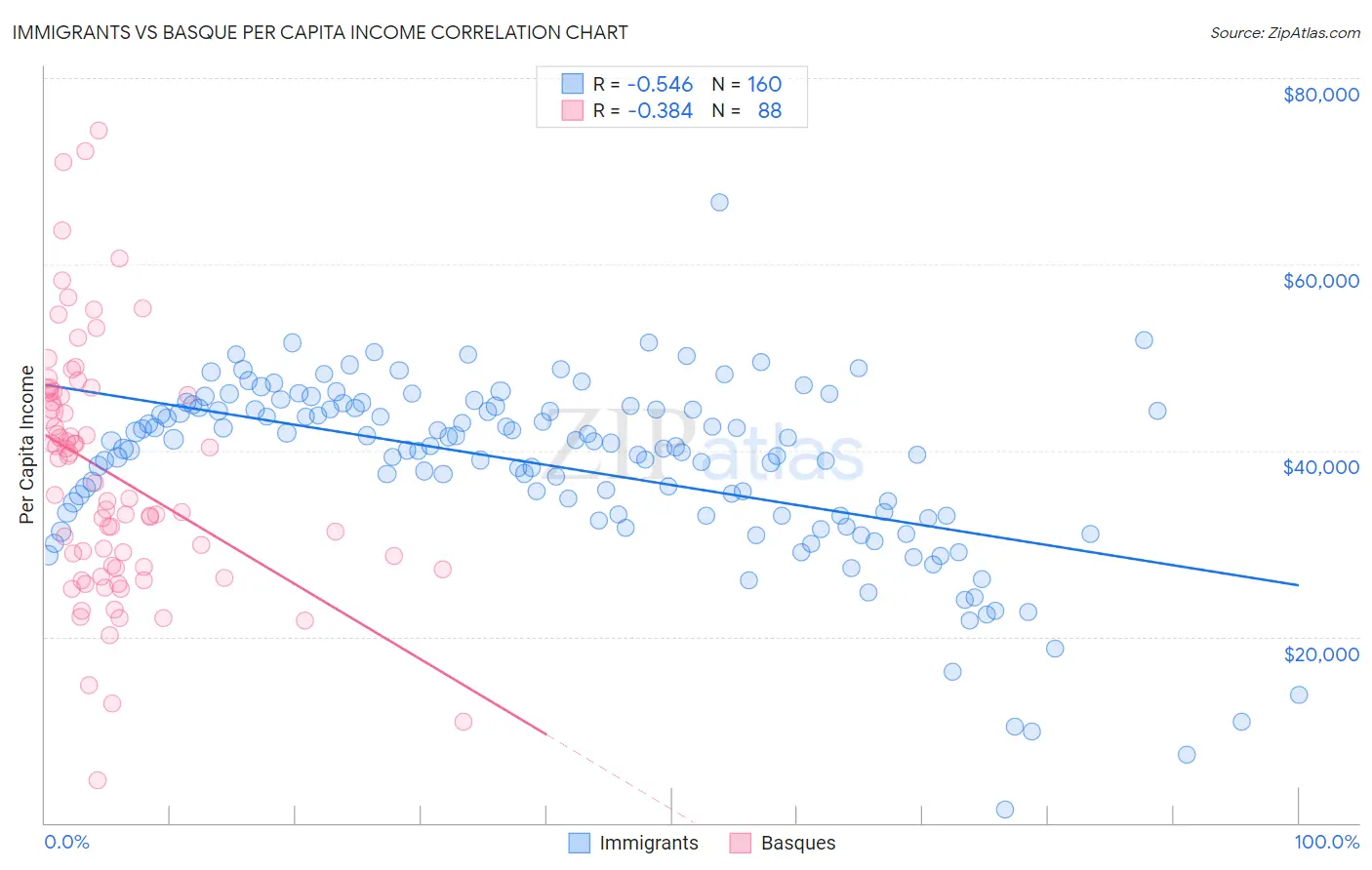 Immigrants vs Basque Per Capita Income