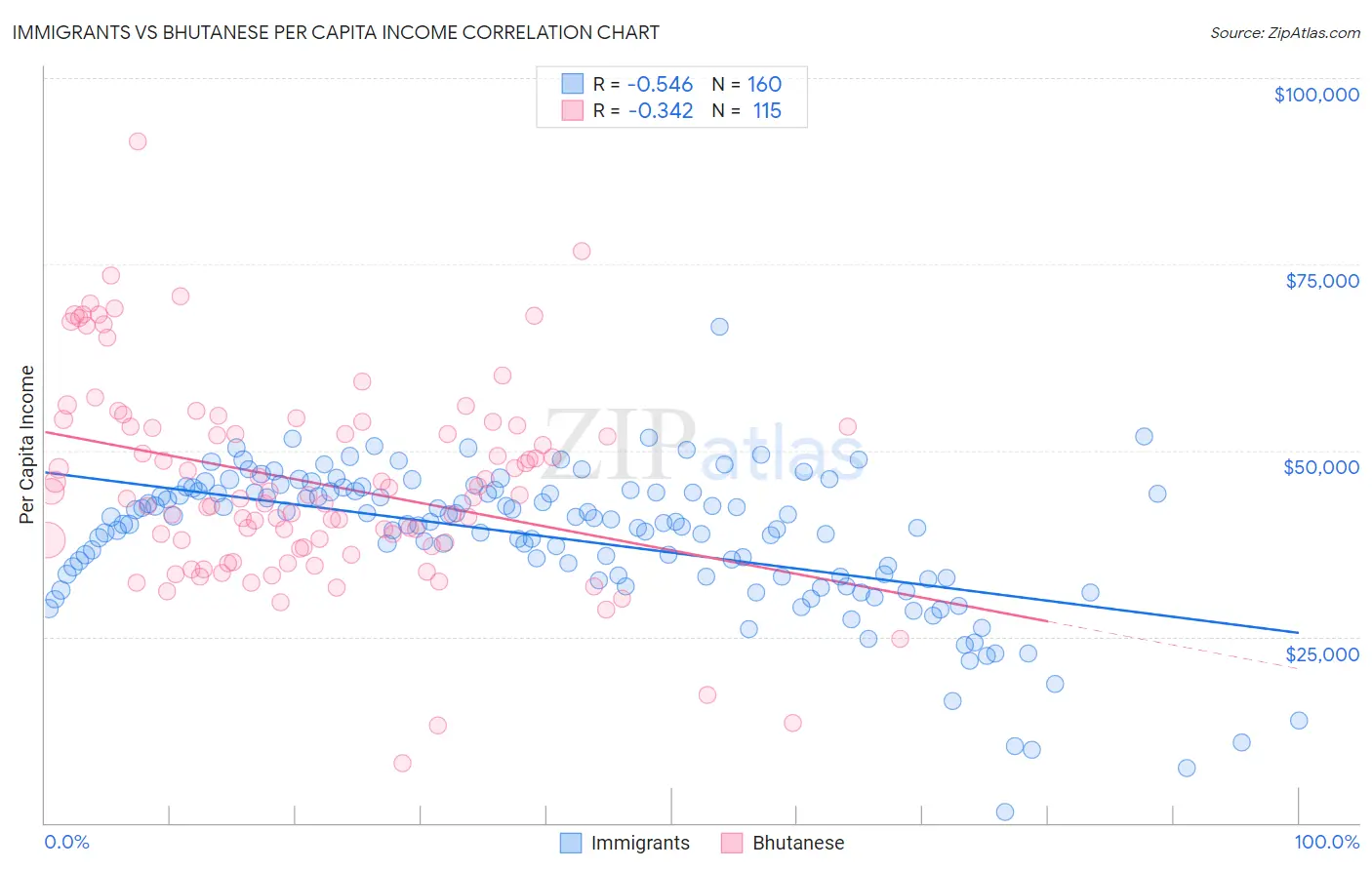 Immigrants vs Bhutanese Per Capita Income