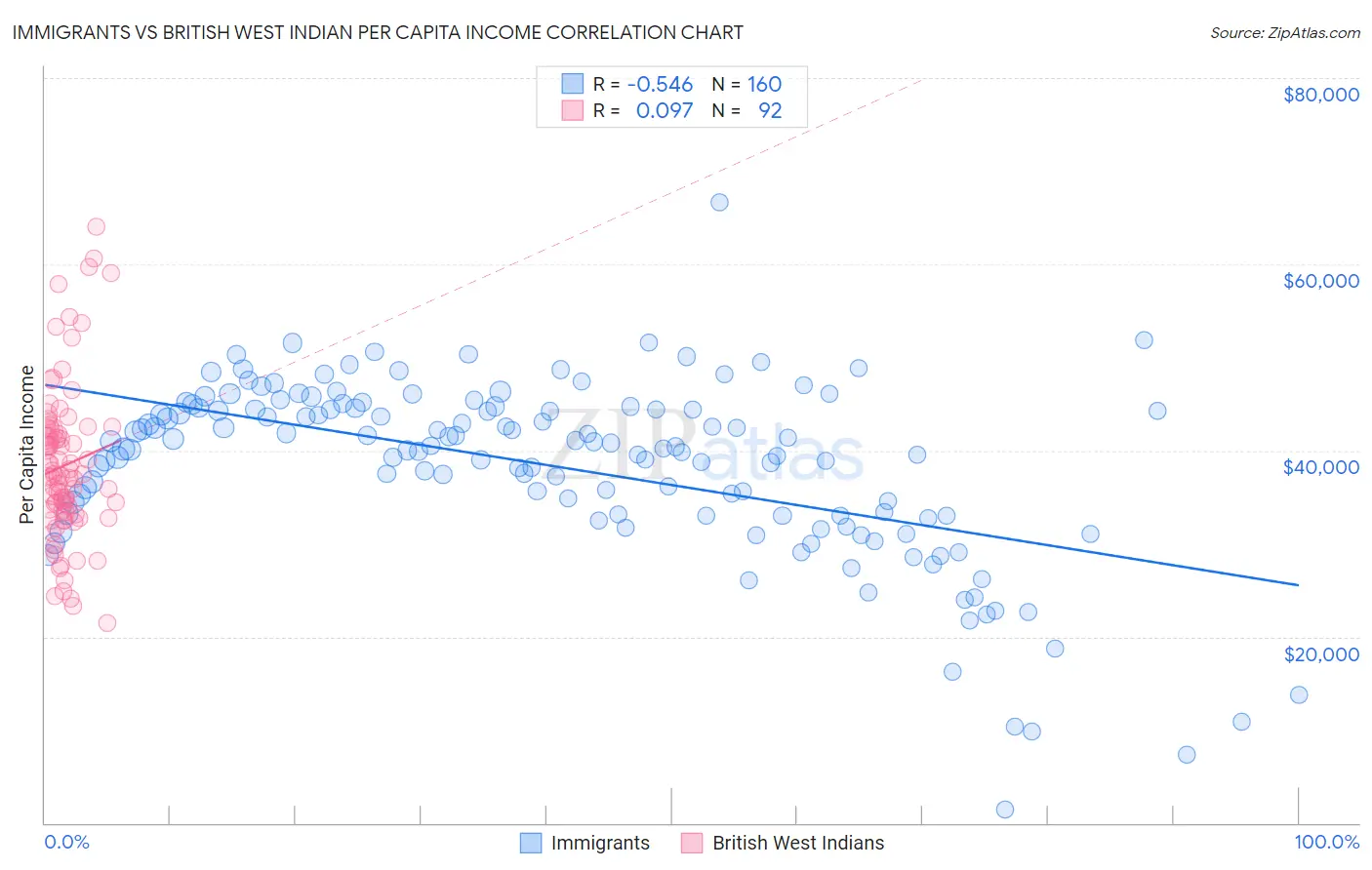 Immigrants vs British West Indian Per Capita Income